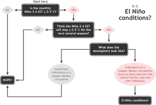 Illustration for article titled A Flowchart That Answers Once And For All Whether We're In An El Niño